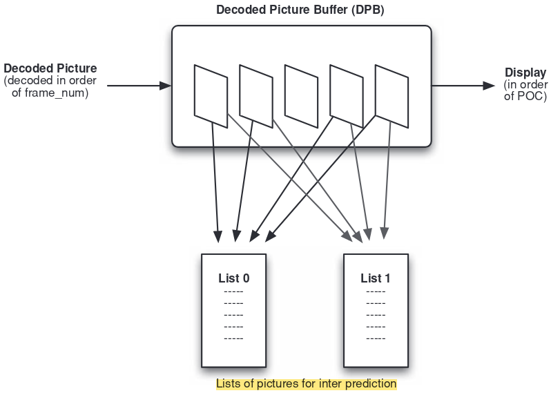 docs/img/decoded-picure-buffer.png