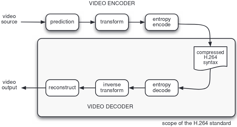 docs/img/h264-standard-covered-steps.png