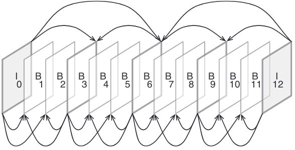 docs/img/hierarchical-pyramid-gop.png
