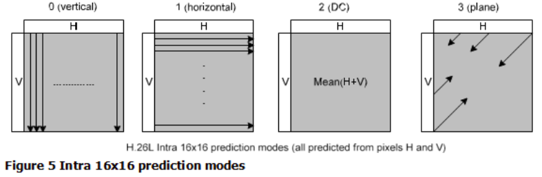 docs/img/intra-16x16-prediction-modes.png