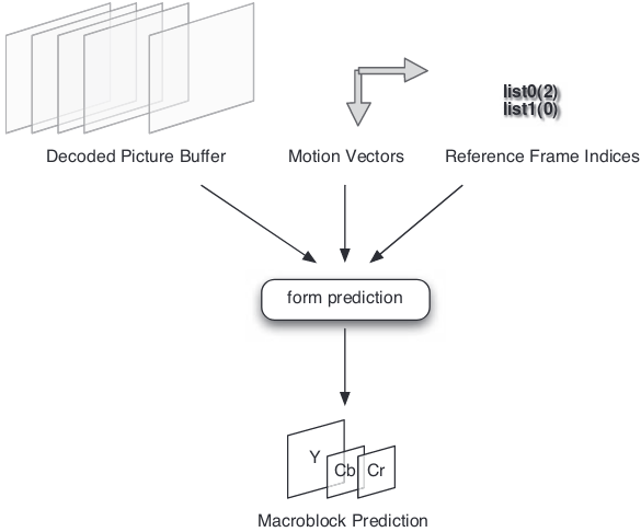 docs/img/motion-compensated-prediction.png