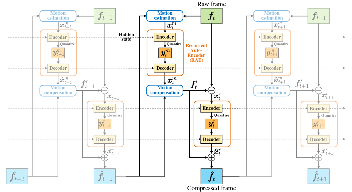  RLVC framework