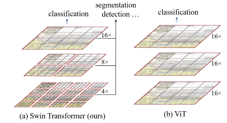 docs/img/swin-transformer-hierarchical.png