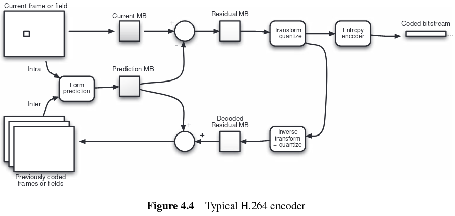 docs/img/typical-h264-encoder.png