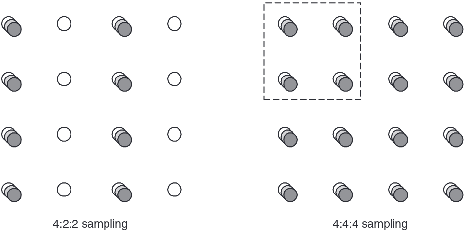 docs/img/ycrcb-samplings.png